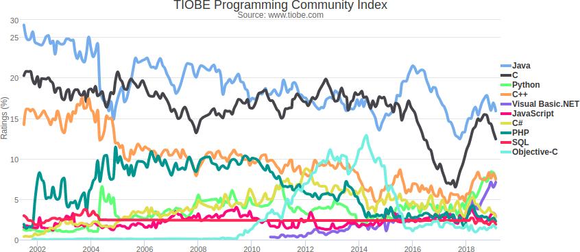 Zliczanie trafień dla stron internetowych (www.tiobe.