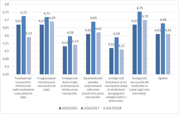 Analiza ocen prowadzących zajęcia wykazała, że najlepiej ocenianymi stronami dydaktyki na UM Lublinie są: przygotowanie merytoryczne nauczycieli do zajęć (ocena 4,69 na pięciostopniowej skali) oraz