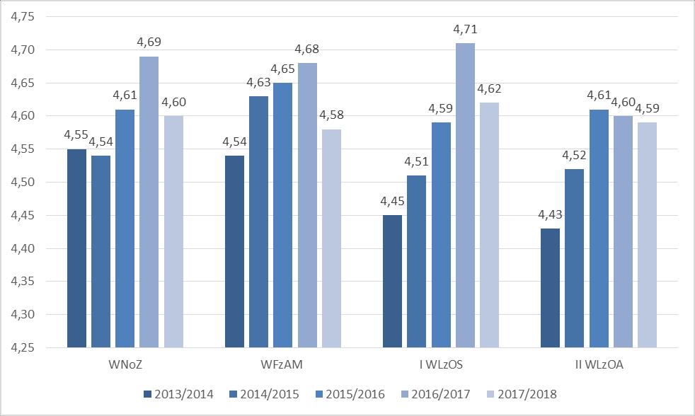 Najwyżej oceniony został I Wydział Lekarski z Oddziałem Stomatologicznym (4,62).