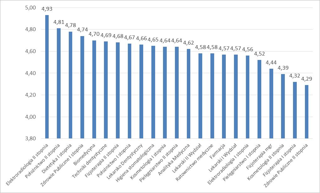 Wykres 6. Ocena jakości pracy dydaktycznej nauczycieli na poszczególnych kierunkach w roku 2017/2018. 4.