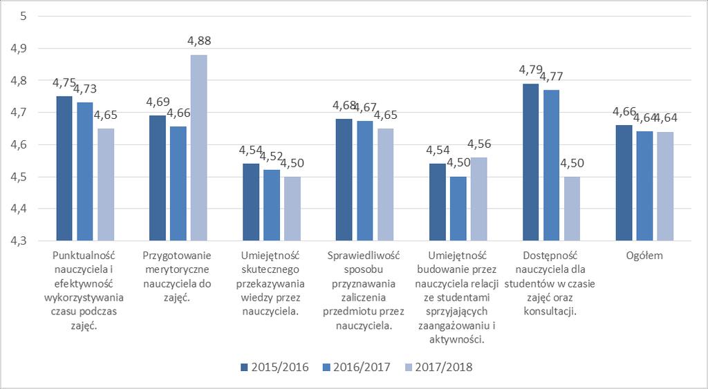 Najwyżej oceniono przygotowanie merytoryczne nauczycieli (4,88).