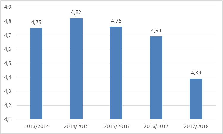 Kosmetologia II stopnia Ogólna ocena jakości pracy nauczycieli akademickich na kierunku Kosmetologia II stopnia wyniosła 4,39, co w przypadku pięciostopniowej skali stanowi stosunkowo wysoką ocenę.