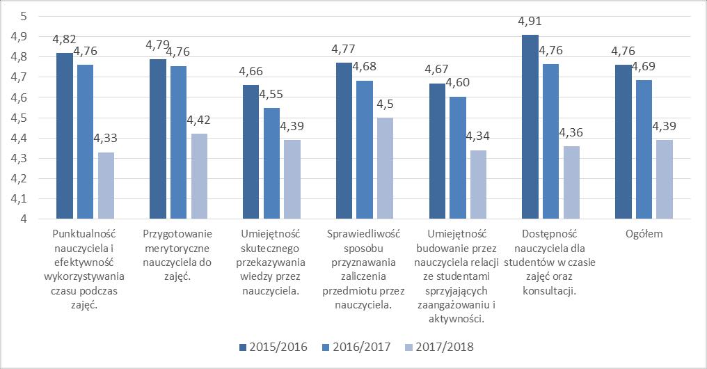 Wykres 15. Ocena jakości pracy dydaktycznej nauczycieli wg poszczególnych aspektów kształcenia na kierunku Kosmetologia II stopnia.