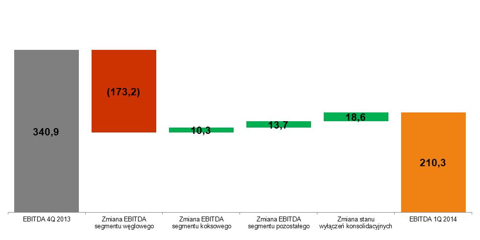 Wykres 6. Wpływ segmentów operacyjnych na EBITDA (mln zł) WYDOBYCIE I SPRZEDAŻ WĘGLA KAMIENNEGO Tabela 5.