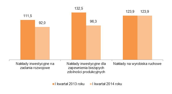 Z poniesionych w I kwartale 2014 roku nakładów ogółem w wysokości 312,2 mln zł, na rzeczowe aktywa trwałe przypada kwota 310,5 mln zł, a na nieruchomości inwestycyjne kwota 1,7 mln zł. Wykres 7.