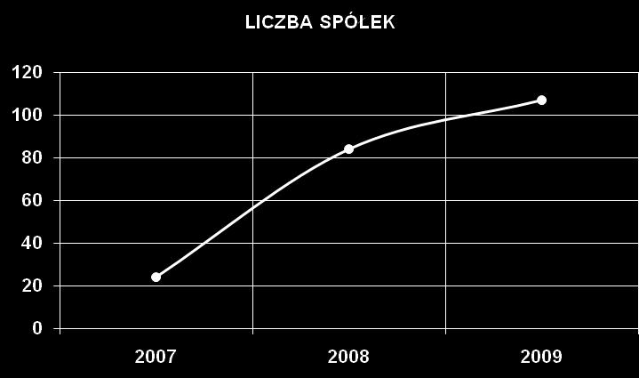 liczby notowanych na NewConnect spółek rosły całkowite