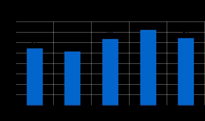 do poziomu 64% udział transakcji realizowanych przez Internet w