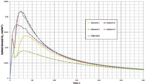 Comparison of absorption rate changes in time for studied solutions Rys. 9. Porównanie zmian szybkości absorpcji w czasie dla badanych roztworów ry te powinny były ulegać łatwiejszej desorpcji.