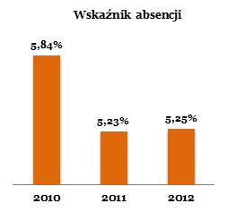 Human resources Rosnące znaczenie elastycznych form zatrudnienia w obniżaniu poziomu absencji pracowników Kryzys oraz zwiększająca się konkurencja na rynku zmuszają pracodawców do poszukiwania