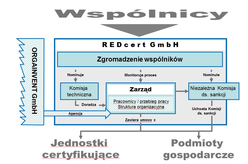 4 Struktura organizacyjna REDcert System certyfikacji REDcert zarządzany jest przez spółkę REDcert Gesellschaft zur Zertifizierung nachhaltig erzeugter Biomasse mbh, która jest równocześnie