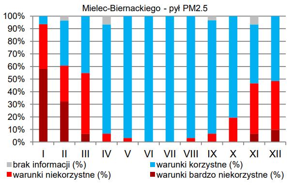 PM 2,5 MIELEC 2017 Zanieczyszczenie powietrza pyłem PM2,5 w Mielcu