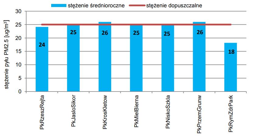 w kontekście wpływu na zdrowie człowieka* Stężenia średnioroczne