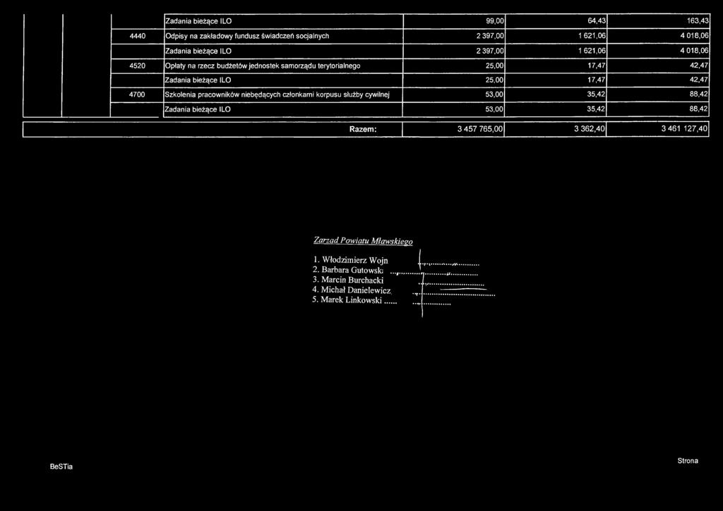 Zadania bieżące ILO 99,00 64,43 163,43 4440 Odpisy na zakładowy fundusz świadczeń socjalnych 2 397,00 1 621,06 4 018,06 Zadania bieżące ILO 2 397,00 1 621,06 4 018,06 4520 Opłaty na rzecz budżetów