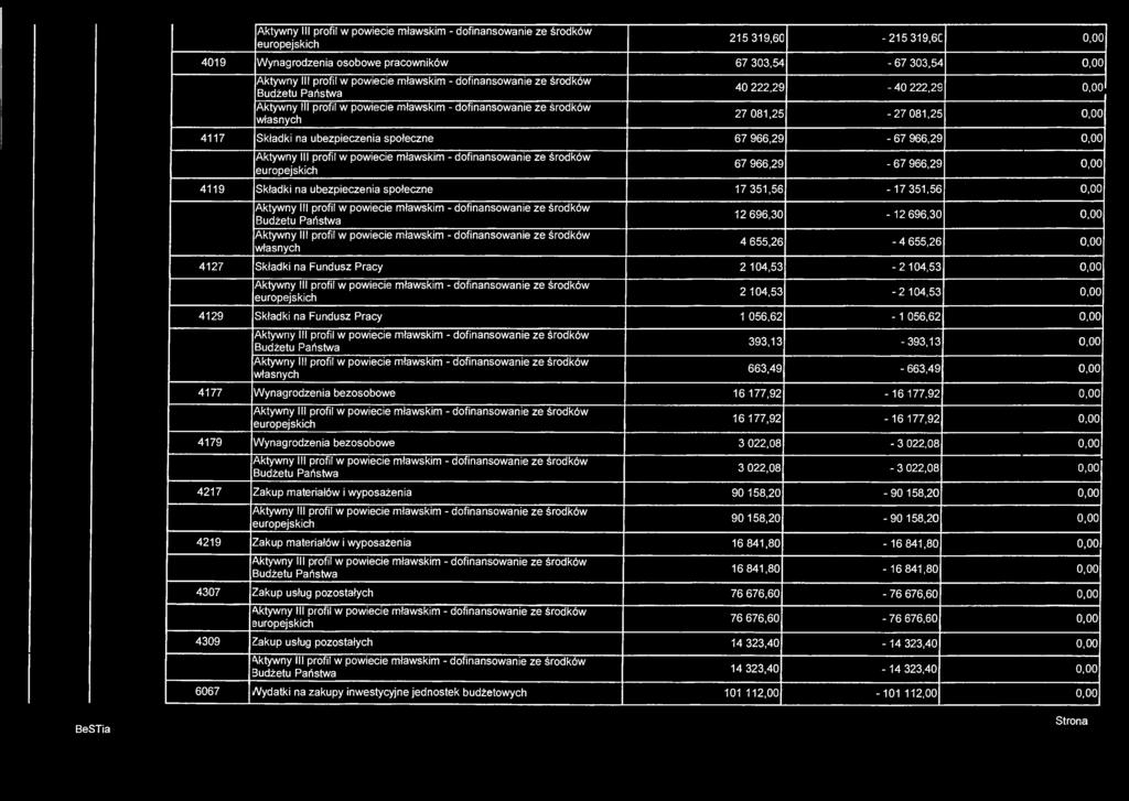 europejskich 215 319,60-215 319,6C 0,00 4019 Wynagrodzenia osobowe pracowników 67 303,54-67 303,54 0,00 Budżetu Państwa własnych 40 222,29-40 222,29 0,00 27 081,25-27 081,25 0,00 4117 Składki na