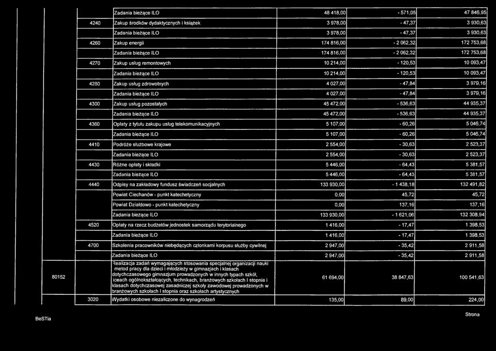 Zadania bieżące ILO 48 418,00-571,05 47 846,95 4240 Zakup środków dydaktycznych i książek 3 978,00-47,37 3 930,63 Zadania bieżące ILO 3 978,00-47,37 3 930,63 4260 Zakup energii 174 816,00-2 062,32