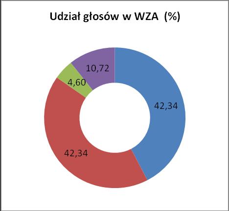 Wykaz akcjonariuszy spółki na dzień 30 czerwca 2019r. Struktura akcjonariatu Lp. Akcjonariusz l. akcji (szt.) % akcji (%) l. głosów (szt.) % głosów (%) Data ostatniej zmiany 1.