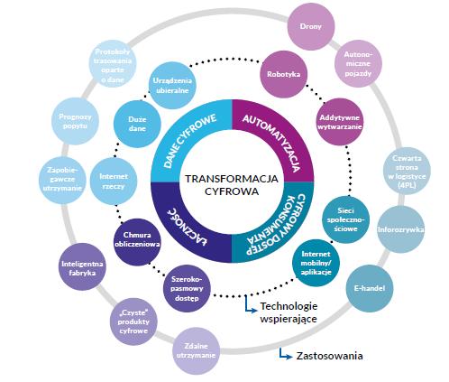 Czynniki napędzające transformację cyfrową przemysłu Źródło: J. Piergud, Istota cyfryzacji oraz transformacji cyfrowej, w: J. Gajewski, W.