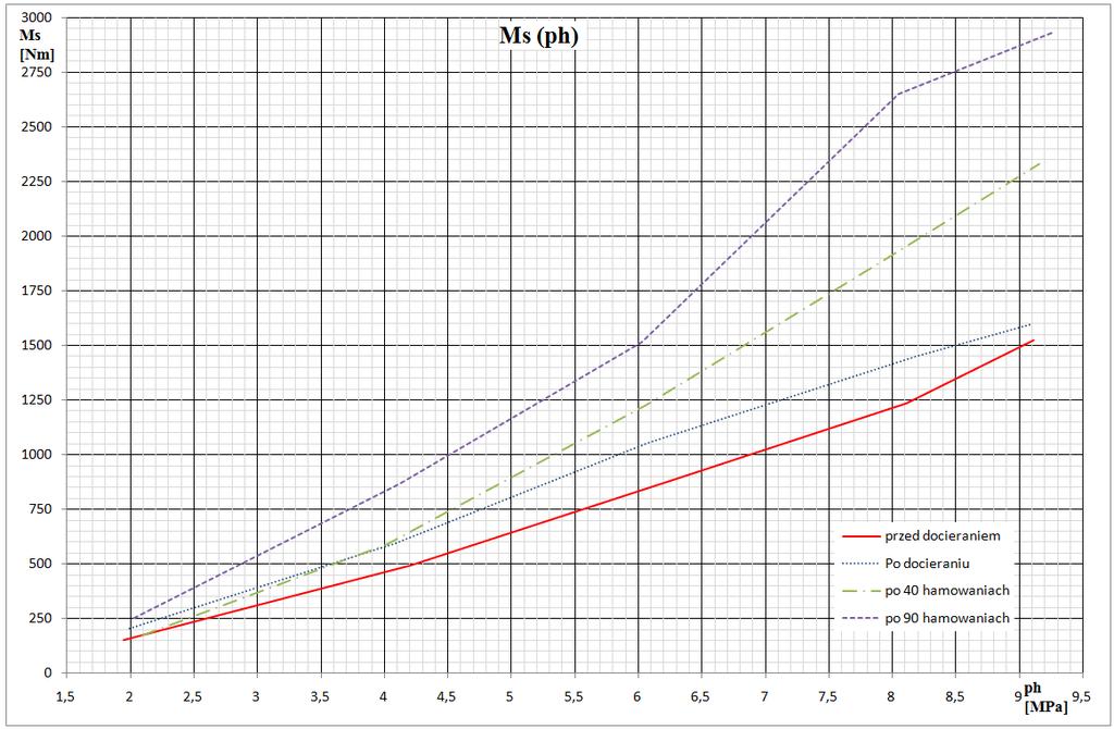 3204 Rafał KAJKA, Wojciech KOWALSKI, Zbigniew SKORUPKA Rys. 8. Wykres przedstawiający charakterystykę momentu statycznego (Ms) w zaleŝności od ciśnienia oleju (ph) w instalacji hamulcowej 3.