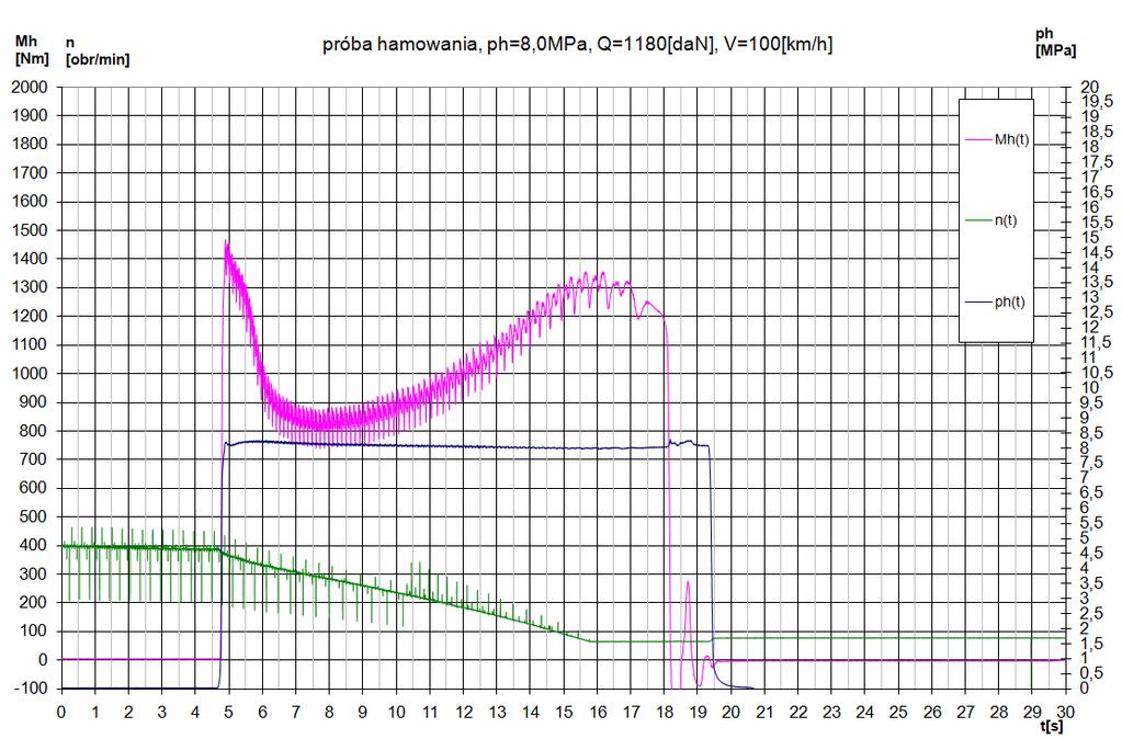 WYBRANE PROBLEMY TEORETYCZNO BADAWCZE 3205 Parametry próby: - ciśnienie w ogumieniu p 1 = 0,45 MPa - ciśnienie robocze w instalacji hamulcowej p h = 6 8 MPa - obciąŝenie statyczne Q = 1180 dan -