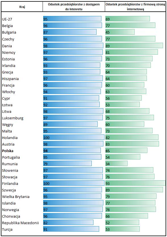 Wykres 1. Wykorzystanie technologii informacyjnych przez przedsiębiorstwa (styczeń 2011 r.). Źródło: opracowanie własne na podstawie danych Eurostatu 6.