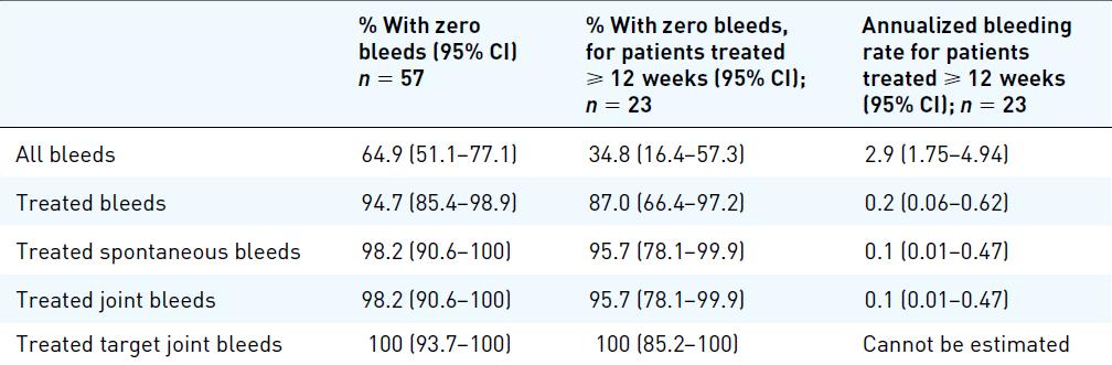 HAVEN 2 bleeding-related endpoints? HAVEN 2: prophylactic emicizumab in hemophilia A pediatric patients with inhibitors.