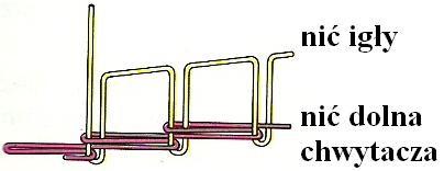 siły docisku stopki. D. napięcia nici górnej. Wskaż przyczynę nieprawidłowego wiązania ściegu pod spodem materiału w postaci luźnej nici dolnej, przedstawionego na rysunku. Zadanie 37. A.