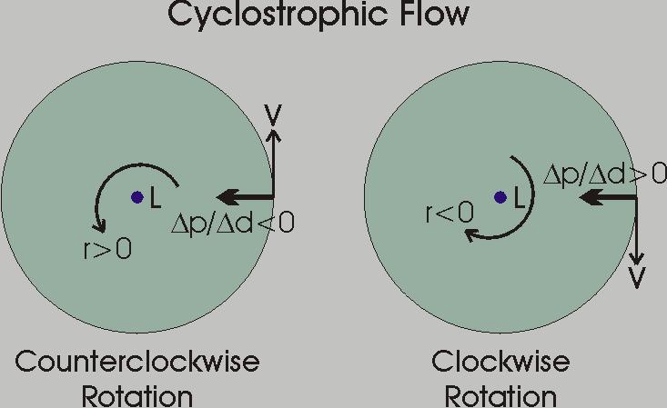 Przepływ może być albo cykloniczny, albo antycykloniczny: w zależności od znaku siły