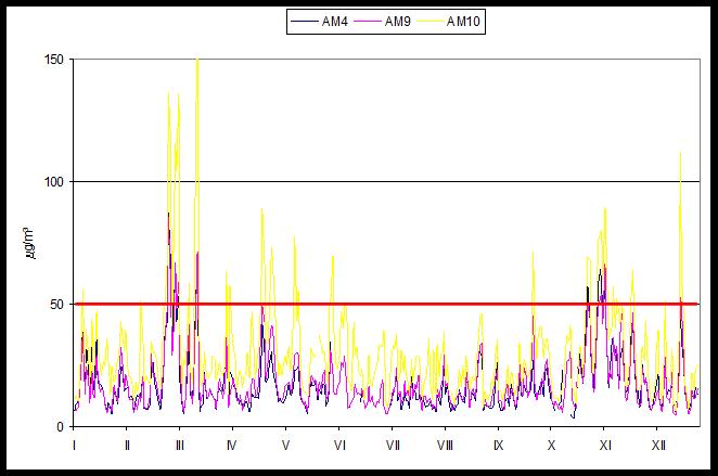 Uśrednione średniodobowe przebiegi stężeń [μg/m 3 ] pyłu PM 1 w roku 211 Stan zanieczyszczenia powietrza pyłem PM 1 analizowano, obliczając częstość występowania określonych