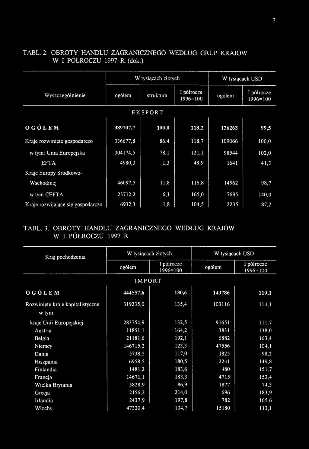 Kraj pochodzenia W tysiącach złotych IMPORT W tysiącach USD OGÓŁEM 444557,6 130,6 143786 110,1 Rozwinięte kraje kapitalistyczne 319235,0 135,4 103116 114,1 w tym: kraje Unii Europejskiej