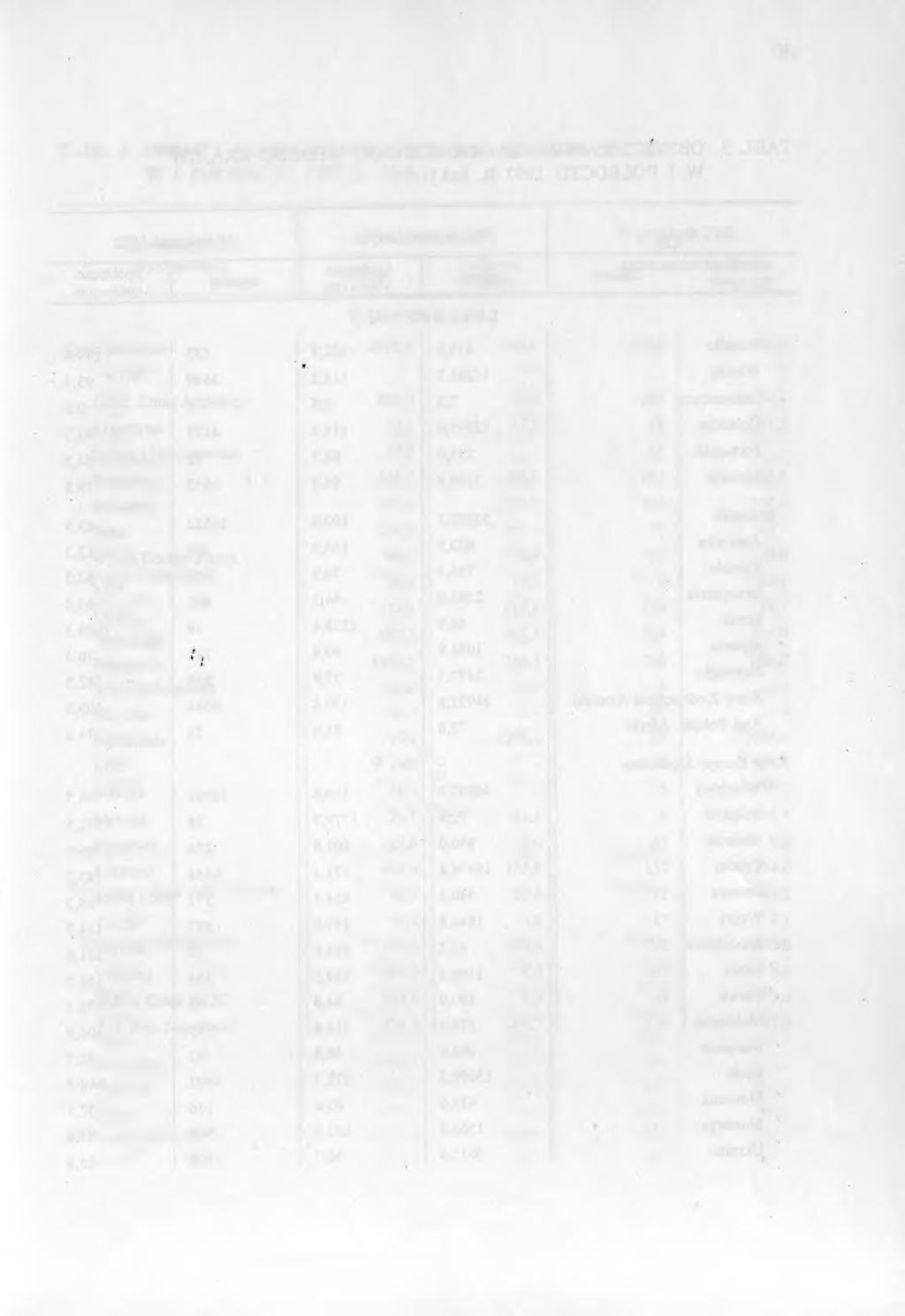 9 TABL. 3. OBROTY HANDLU ZAGRANICZNEGO WEDŁUG KRAJÓW W I PÓŁROCZU 1997 R. (cd.) Kraj pochodzenia W tysiącach złotych W tysiącach USD IMPORT (dok.
