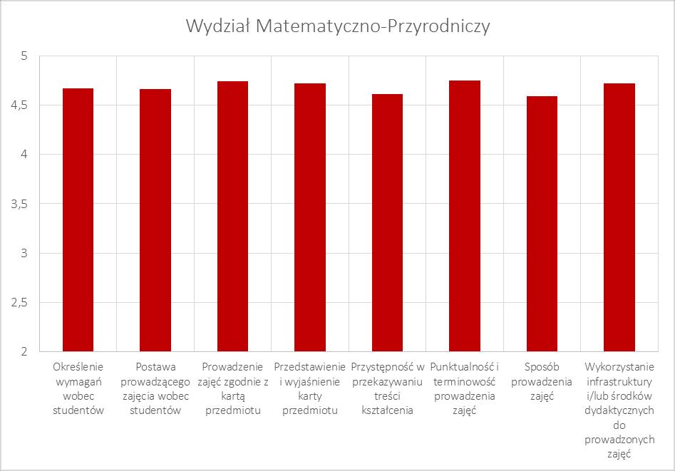 Wyniki ankiet według pytań Na wszystkich wykresach poniżej na osi pionowej