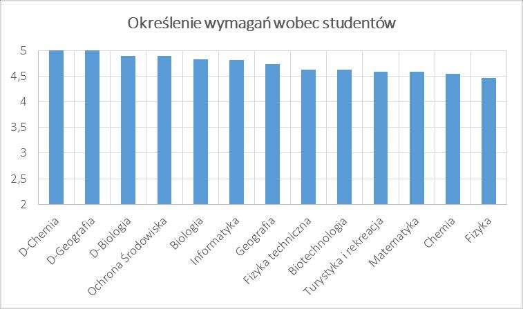 II. Wyniki dla