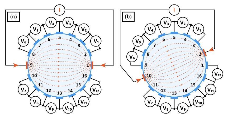 Liczba ta wynika z następującego wyliczenia: n-4=12, gdzie n=16 jest całkowitą liczbą elektrod w układzie, natomiast 4 jest liczbą elektrod wyłączonych z pomiarów w ramach kąta projekcji.