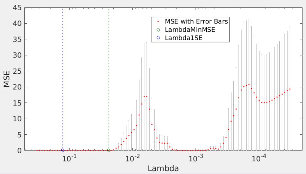 Jeżeli α = 1, w zadaniu (4) występuje czysta metoda Lasso. Lasso to metoda statystyczna, która umożliwia dobór zmiennych niezależnych i regularyzację modeli liniowych.