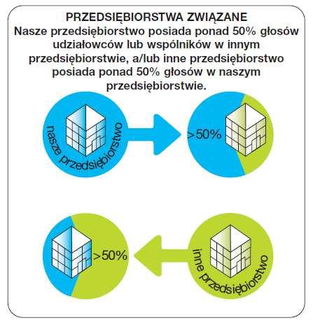 Definicja MSP (unijna) - powiązania Dane łącznie = 100%A+0%B+0%C+0%D