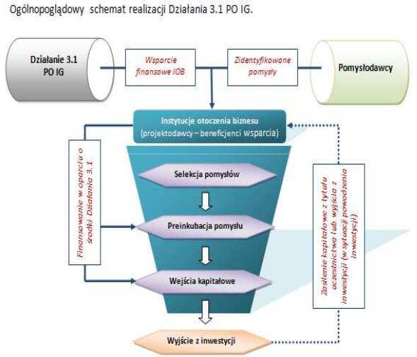 Inkubatory inwestycyjne (Dz. 3.1 PO IG) Cel: zwiększenie liczby firm działających w oparciu o innowacyjne pomysły / modele biznesowe, poprzez wsparcie dystrybuowane za pośrednictwem tzw.