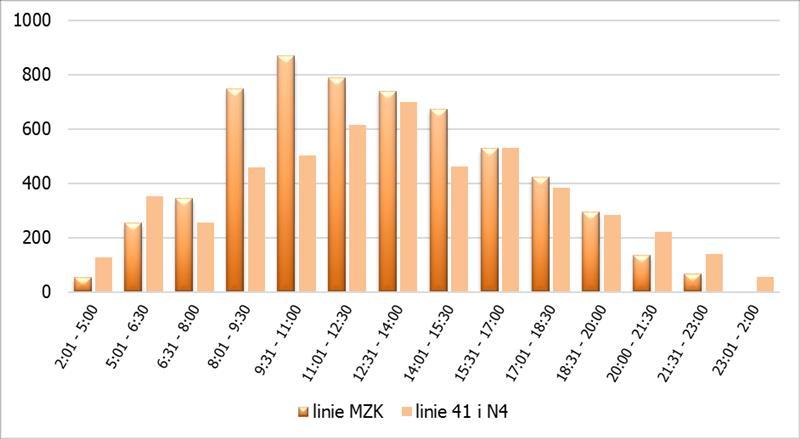 Rozkład czasowy popytu na usługi komunikacji miejskiej organizowanej przez Gminę Miejską Pabianice w dniu powszednim, przedstawiono na rysunku 15.