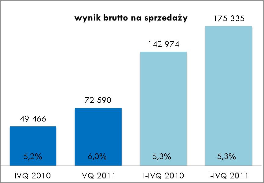 Zysk brutto na sprzedaży w wyrażeniu wartościowym oraz procentowym w stosunku do sprzedaży przedstawiał się następująco: Dane w tysiącach złotych, dane w procentach - relacja wyniku brutto na
