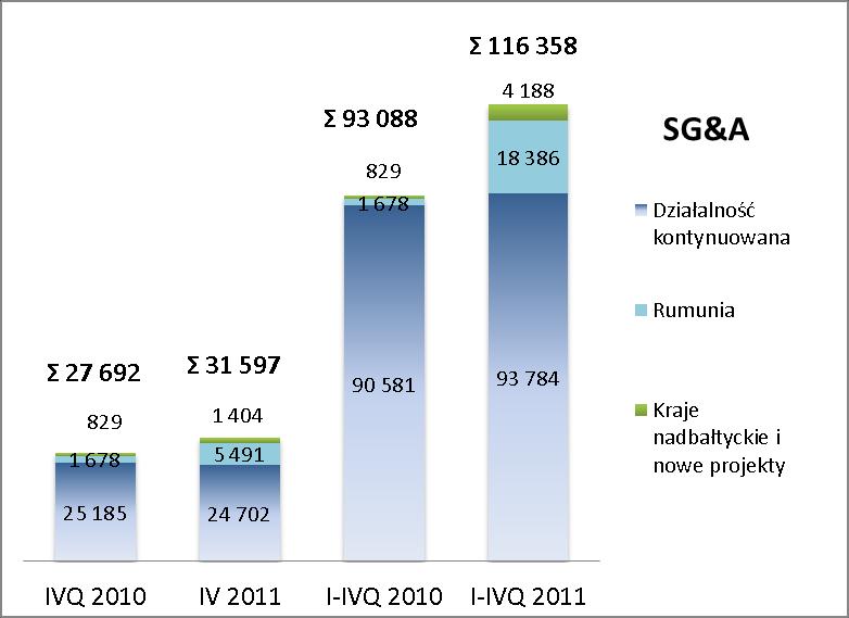 4.2.2 Koszty sprzedaży i ogólnego zarządu (SG&A) Dane w tysiącach złotych Koszty działalności marketingowej oraz transportu do klientów ujęte zostały w wartości netto Relacja kosztów operacyjnych do