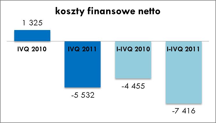 Na działalności kontynuowanej nastąpił spadek udziału kosztów sprzedaży i ogólnego zarządu w stosunku do sprzedaży zarówno w IV kwartale 2011 r. w relacji do IV kwartału 2010 r.