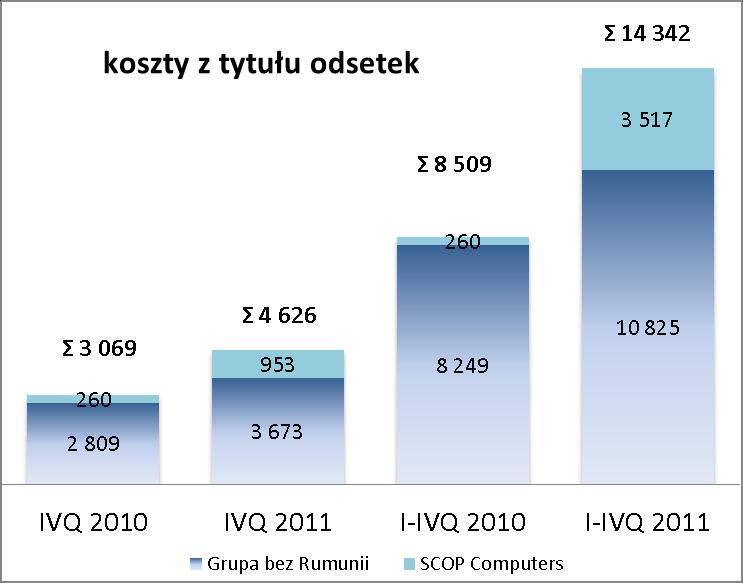 Podstawowym elementem kosztów finansowych netto związanym z działalnością dystrybucyjną są koszty odsetkowe związane z koniecznością finansowania kapitału obrotowego.