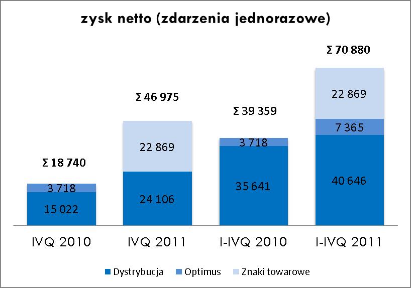 Dane w tysiącach złotych W IV kwartale 2011 r. zysk netto wzrósł o ponad 150% w porównaniu do analogicznego kwartału roku poprzedniego.