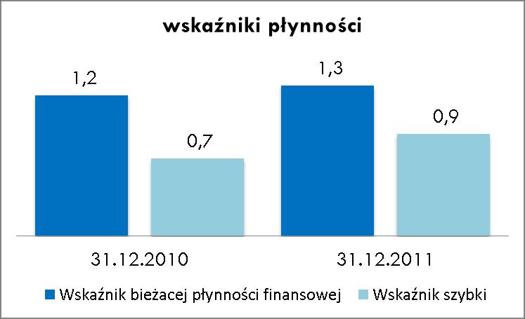 4.2.6 Struktura finansowania Pozycja (w tys. zł) stan na 31.12.