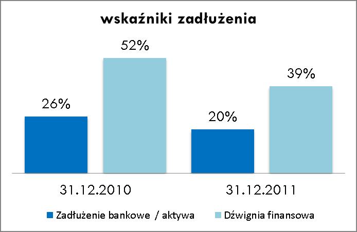 4.3.3 Wskaźniki zadłużenia Wskaźniki zadłużenia uległy poprawie w stosunku do roku poprzedniego i kształtują się na bezpiecznym poziomie.