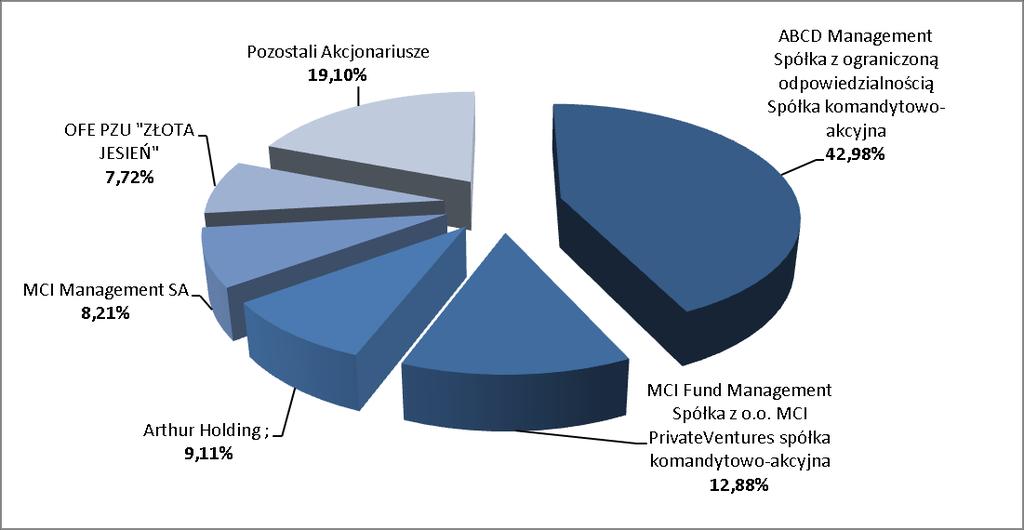 Strukturę akcjonariatu na dzień przekazania rozszerzonego skonsolidowanego raportu za III kwartał 2011 roku, tj. na dzień 7 listopada 2011 r.