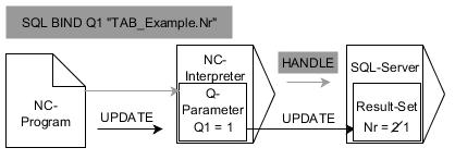 Programowanie parametrów Q Dostępy do tabeli z instrukcjami SQL 9 Przykład dla instrukcji SQL UPDATE: Szare strzałki i przynależna syntaktyka nie należą bezpośrednio do instrukcji