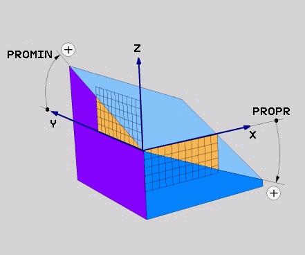 Obróbkawieloosiowa Funkcja PLANE: nachylenie płaszczyzny obróbki (opcja #8) 11 Parametry wprowadzenia Przykład Kąt projek.-1. Płaszczyzna współrzędnych?