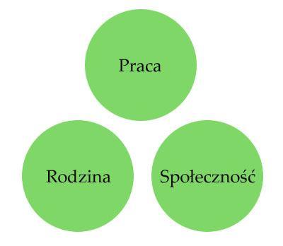 Pracodawca może opracować oraz wdrożyć szereg zintegrowanych działań mających na celu wprowadzanie równowagi pomiędzy życiem zawodowym i rodzinnym pracowników działań, do których nie