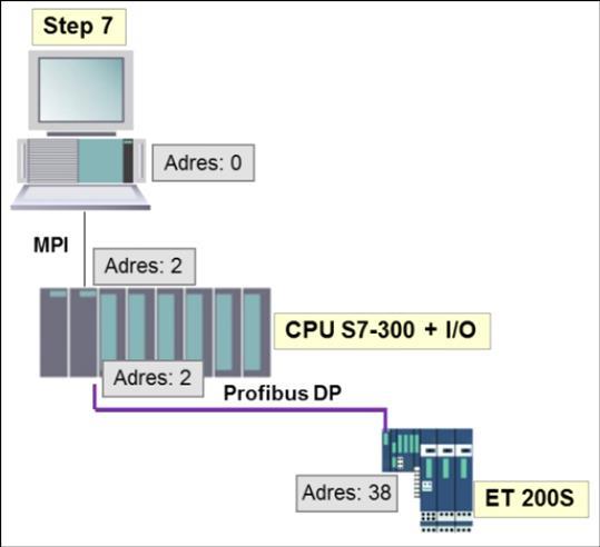 Szkolenie Programowanie SIMATIC S7-300/400, częśd 3 Kod kursu: EN-S7-PRO3 Czas trwania: 5 dni/35h Uczestnik szkolenia zdobywa rozszerzoną wiedzę z zakresu programowania i diagnostyki systemów