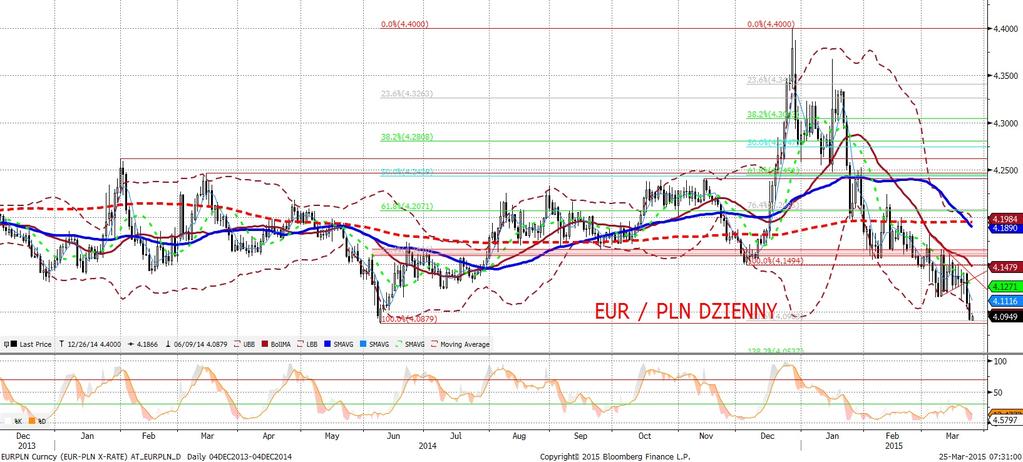 EURPLN fundamentalnie EURPLN technicznie Złoty poniz ej 4,10. Poranne osłabienie kursu o ok.